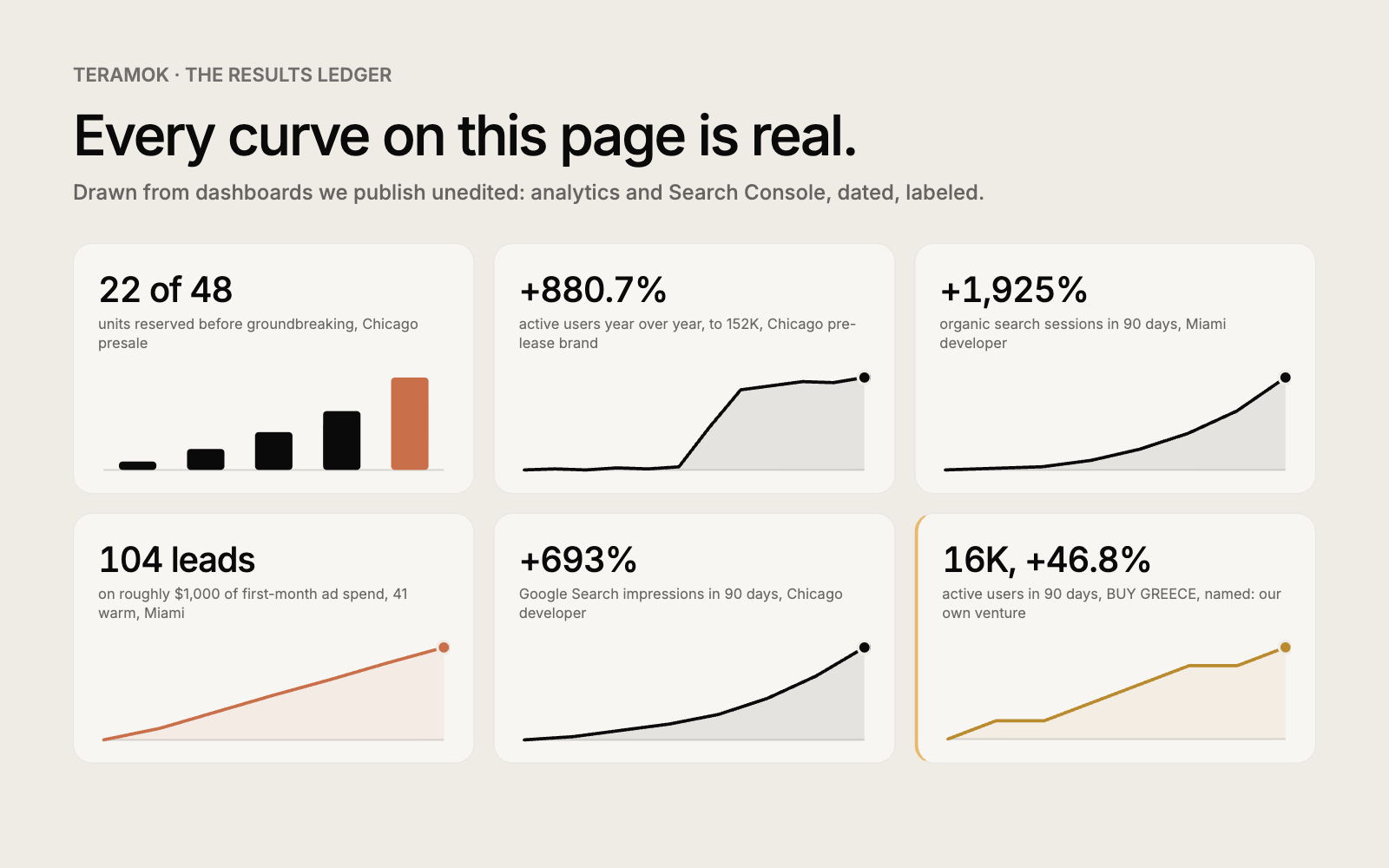 TERAMOK results ledger: documented marketing outcomes for real estate development, architecture, and construction brands