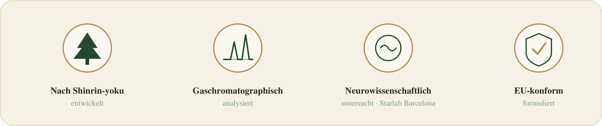 Nach Shinrin-yoku entwickelt, gaschromatographisch analysiert, neurowissenschaftlich untersucht, EU-konform formuliert
