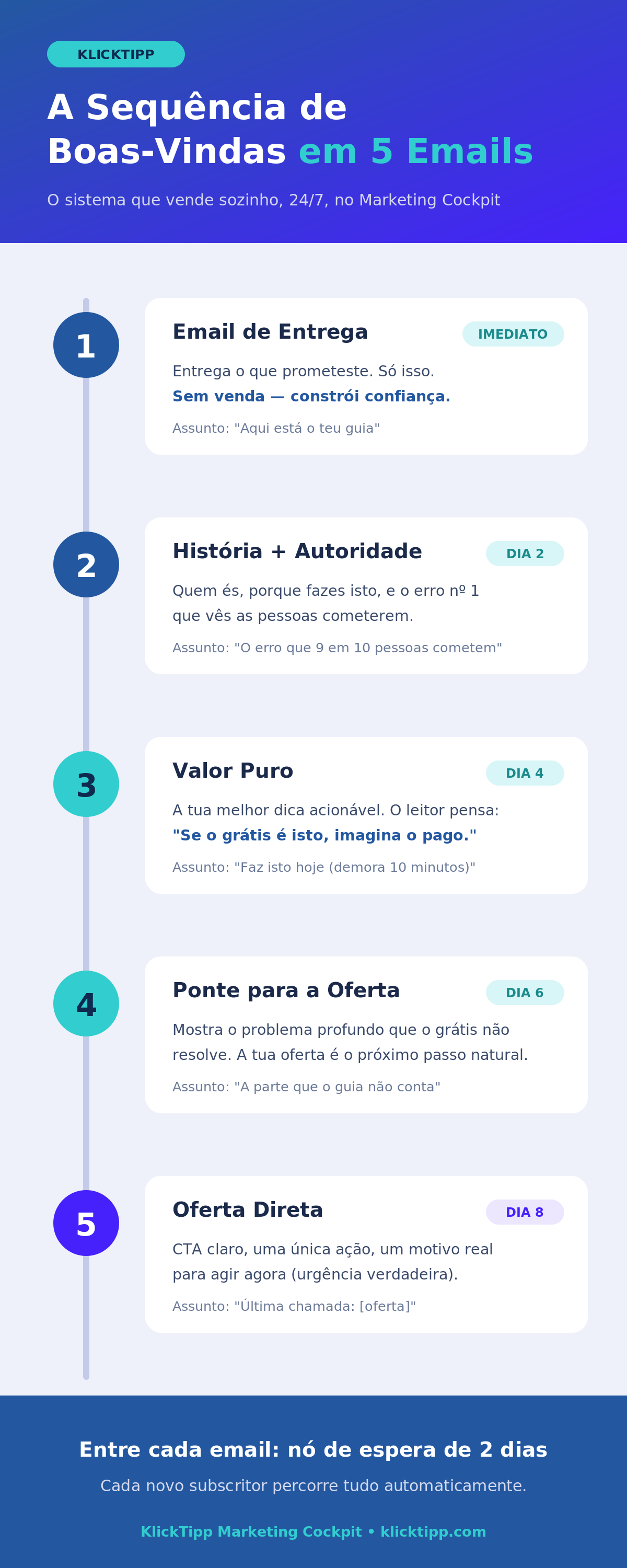 Infográfico: sequência de boas-vindas em 5 emails no KlickTipp — entrega, autoridade, valor, ponte e oferta