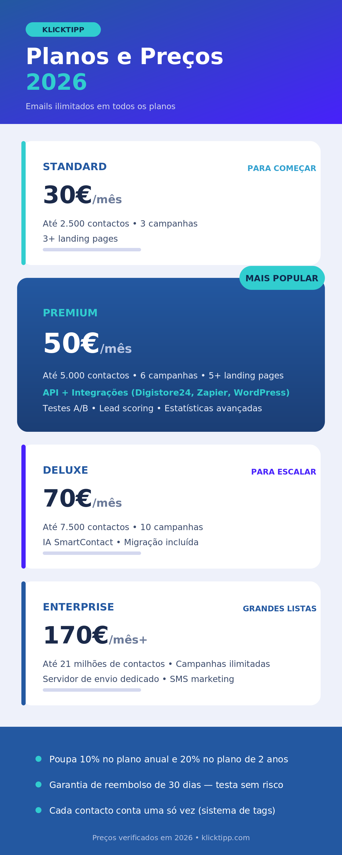 Infográfico: planos e preços KlickTipp 2026 — Standard 30€, Premium 50€, Deluxe 70€, Enterprise desde 170€