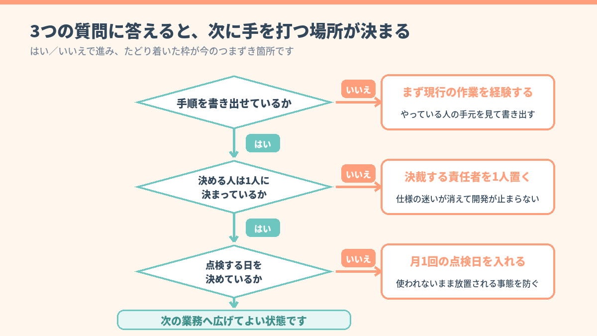 3つの質問にはい・いいえで答えて次に手を打つ場所を判定する導入診断のフローチャート