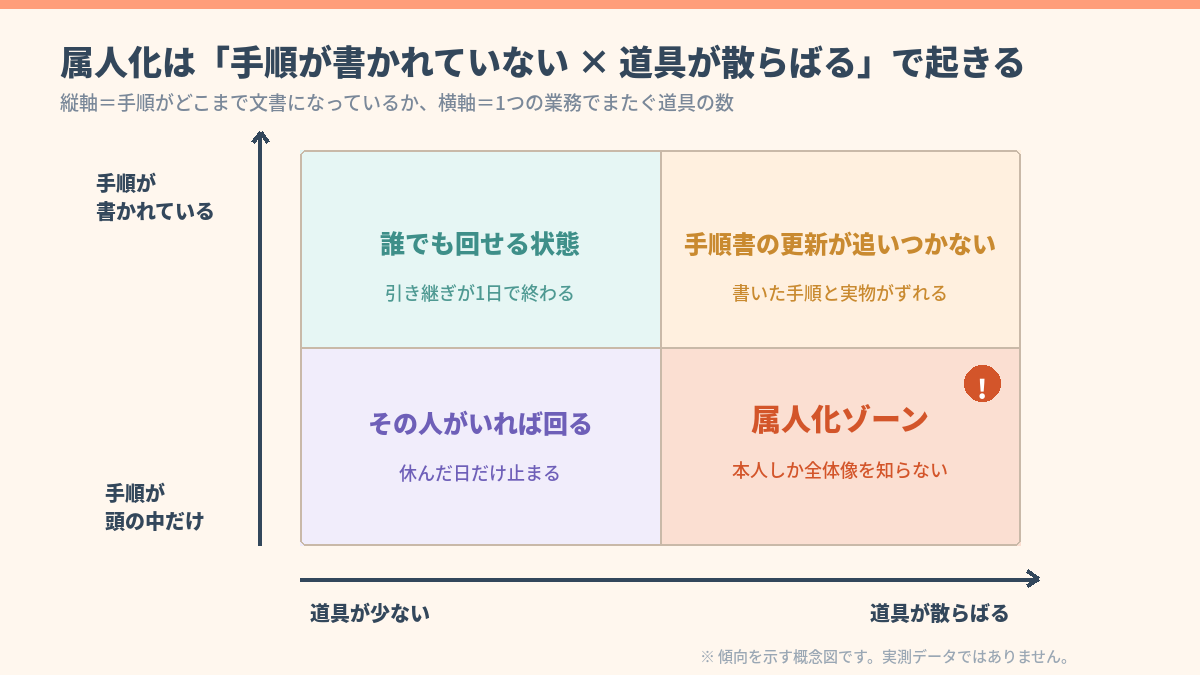 手順の文書化の度合いと道具の分散度という2軸で属人化ゾーンを示したマトリクス図
