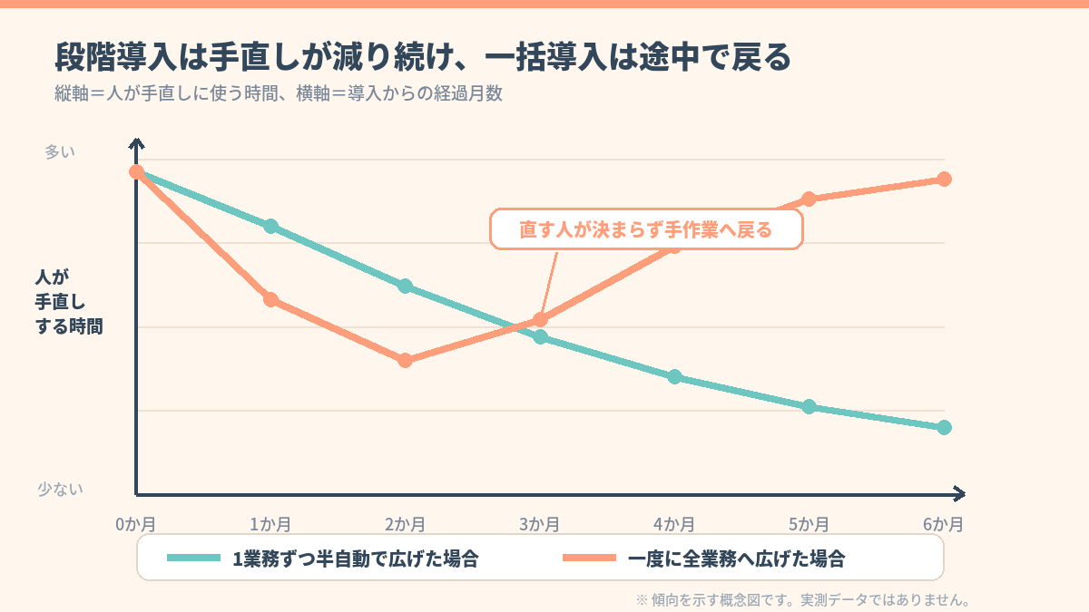 段階導入と一括導入で人が手直しする時間が6か月間にどう変化するかを比べた推移グラフ