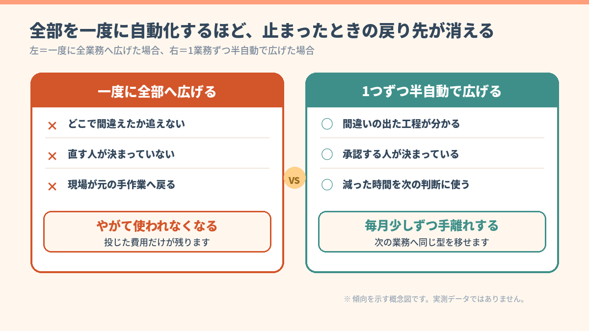 一度に全業務へ広げた場合と1業務ずつ半自動で広げた場合の結果を左右で比べた比較図