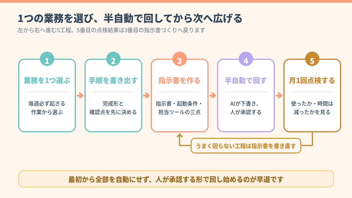 業務の選定から月1回の点検まで5つの工程を矢印でつないだAI仕組み化の工程図