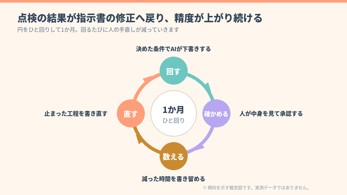 回す・確かめる・数える・直すの4工程が1か月で一周する運用の循環ループ図