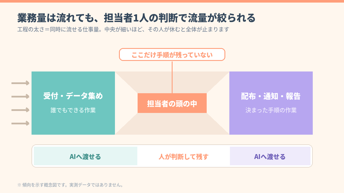 業務の流れの中で担当者1人の判断が流量を絞っている様子を示したボトルネック図