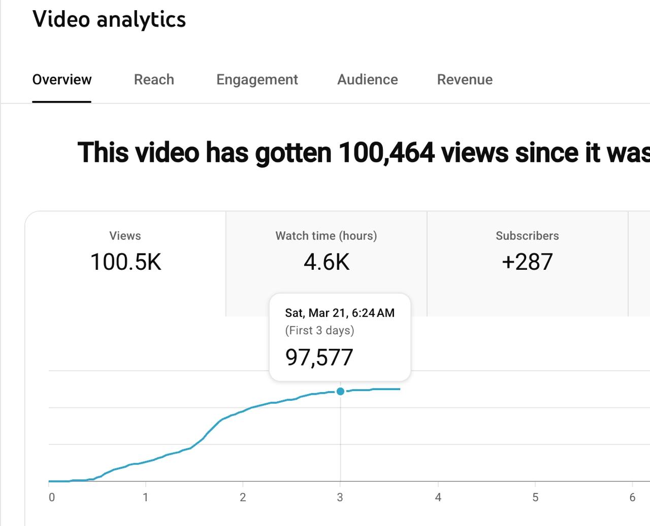 Paula — 100K views video analytics