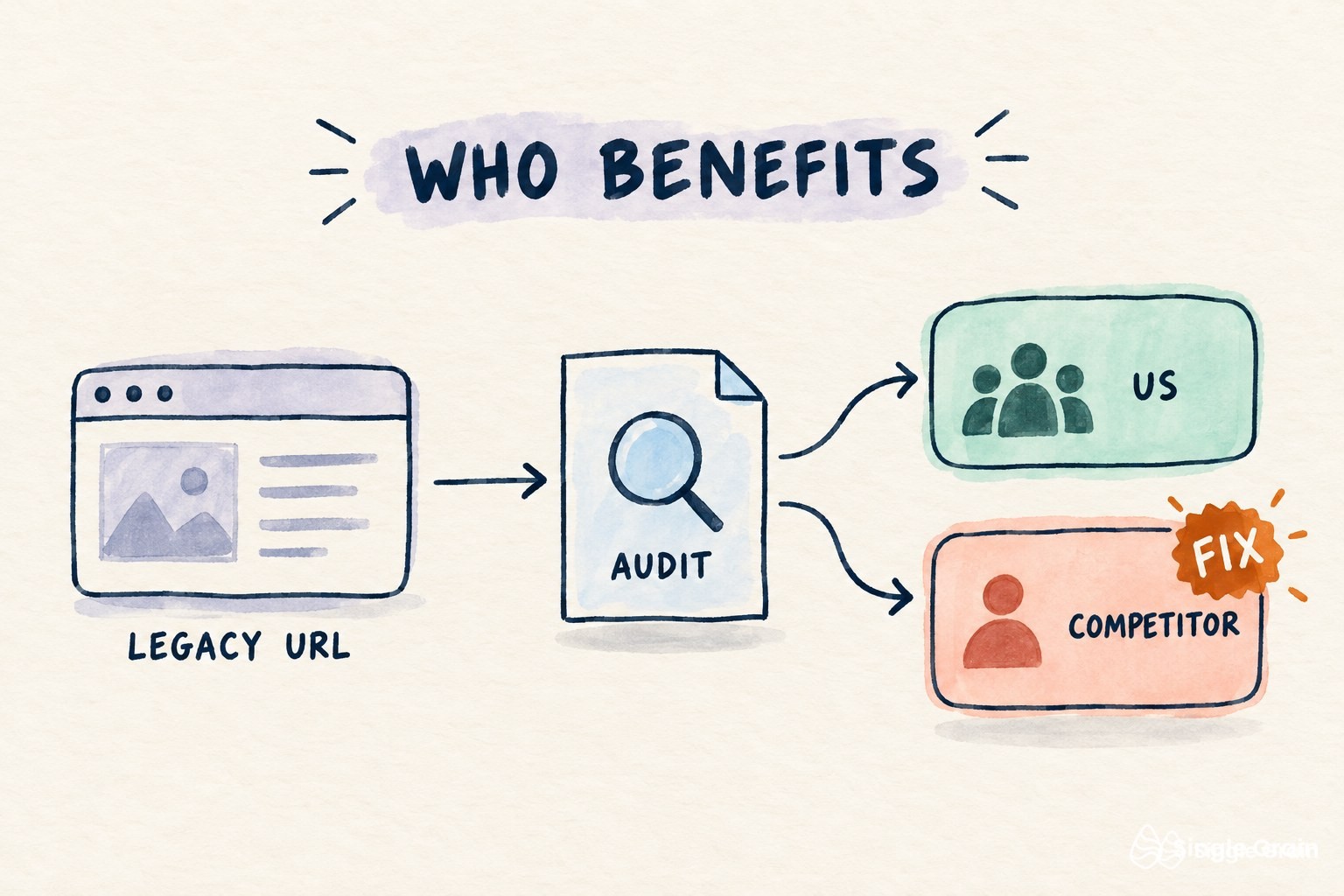 Concept diagram for Legacy Content Helping Competitors: An AEO+SEO Cannibalization Audit