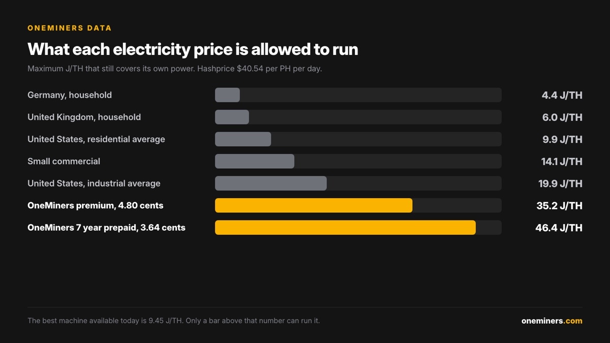 Maximum machine efficiency each electricity price can carry