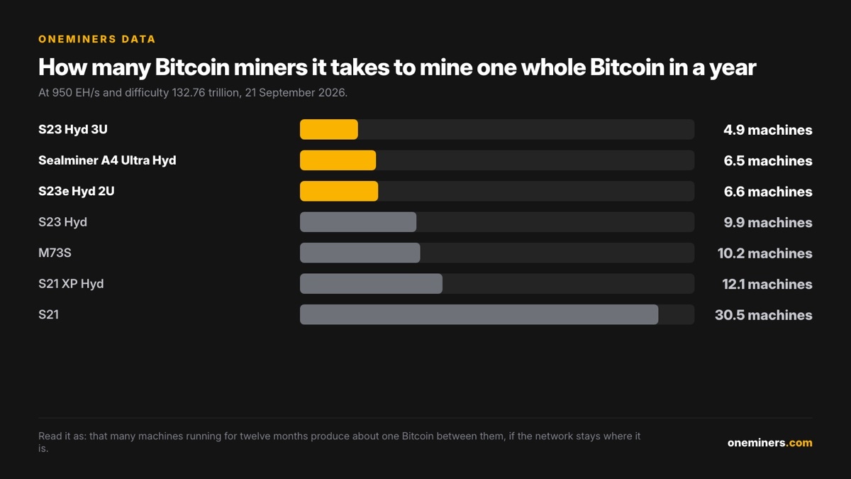 Number of Bitcoin miners needed to mine one Bitcoin in a year