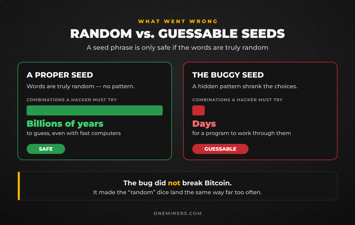 Comparison: a truly random seed phrase is safe, a buggy predictable seed is guessable