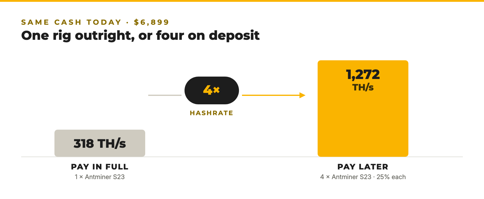 Same $6,899 buys 318 TH/s outright or 1,272 TH/s across four miners on 25% deposits