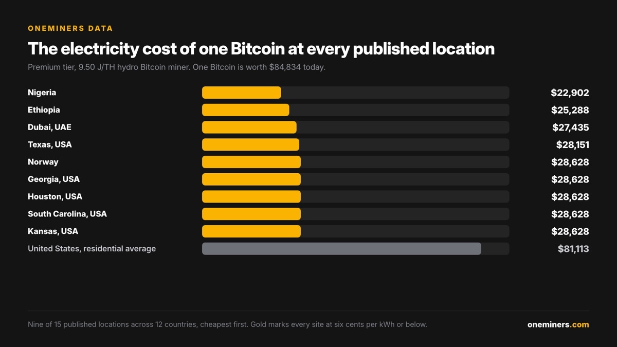 Electricity cost of one Bitcoin by location
