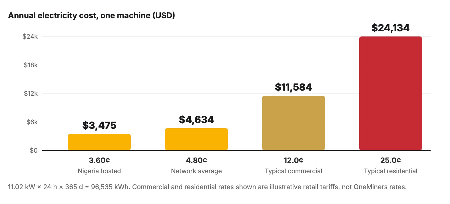 Annual electricity cost of one Antminer S23 Hyd 3U at four electricity rates