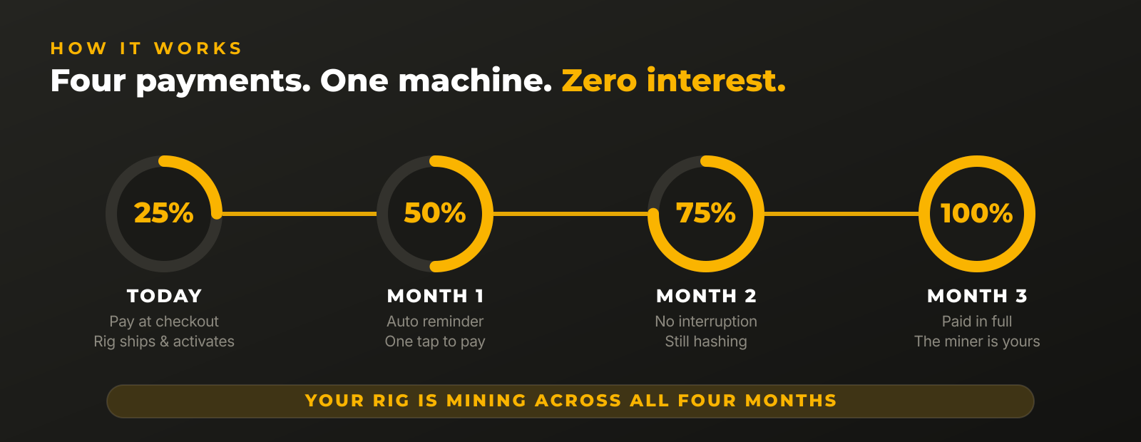 OneMiners Pay Later timeline: 25% today, 50% month one, 75% month two, 100% month three, rig mining throughout