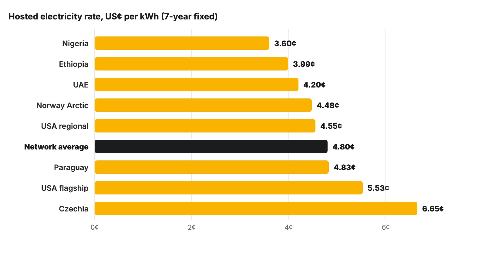 OneMiners seven-year fixed electricity rates by hosting location