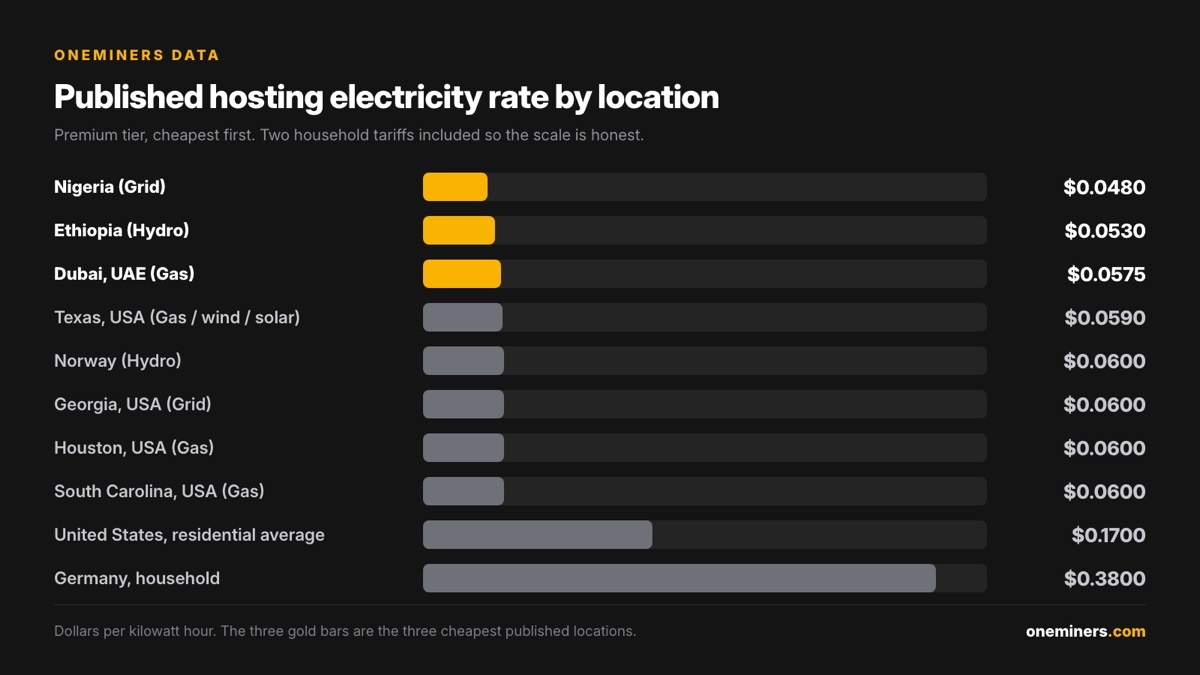 Published hosting electricity rate by location