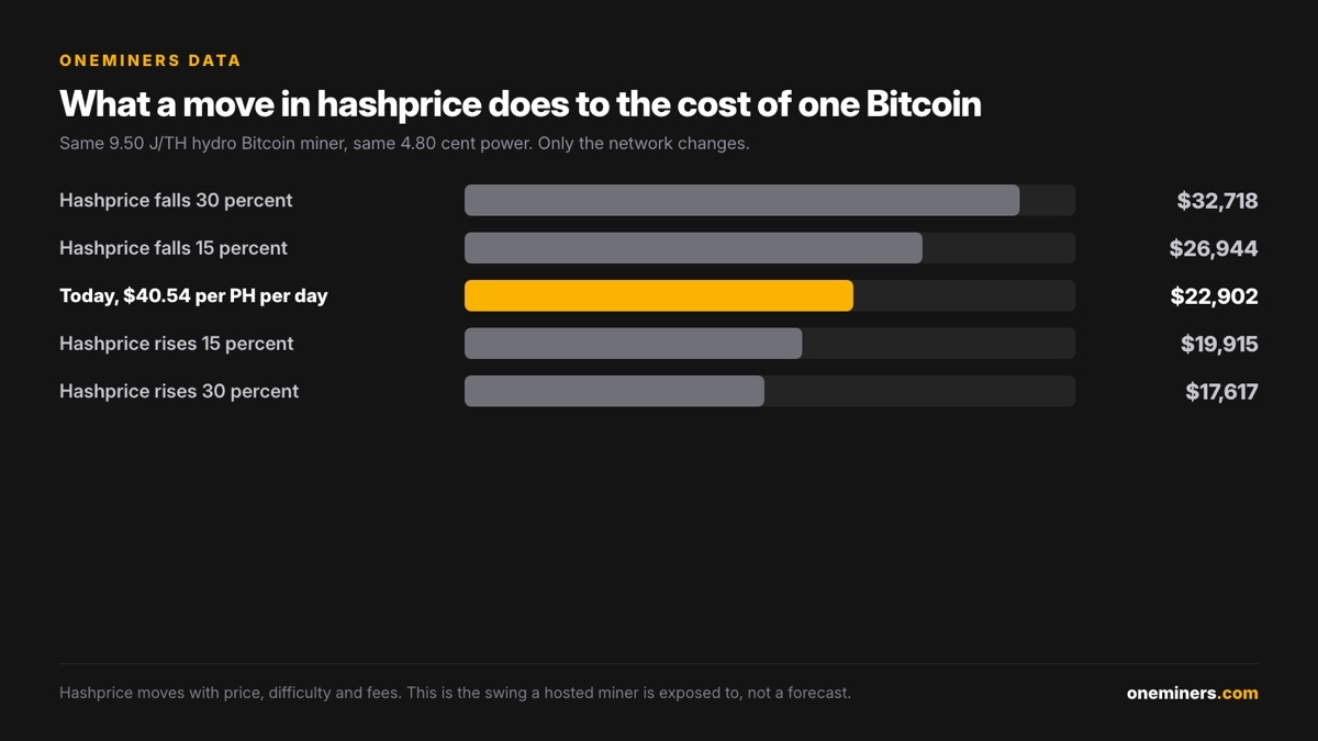 Effect of a hashprice move on the cost of one Bitcoin