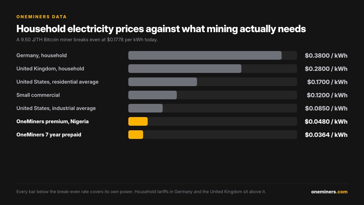 Household electricity prices against the break-even rate