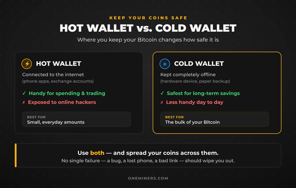 Hot wallet versus cold wallet - online convenience versus offline safety for storing Bitcoin
