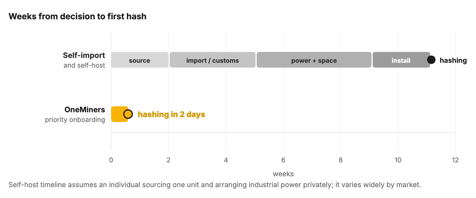Time from decision to first hash, self-import versus OneMiners onboarding
