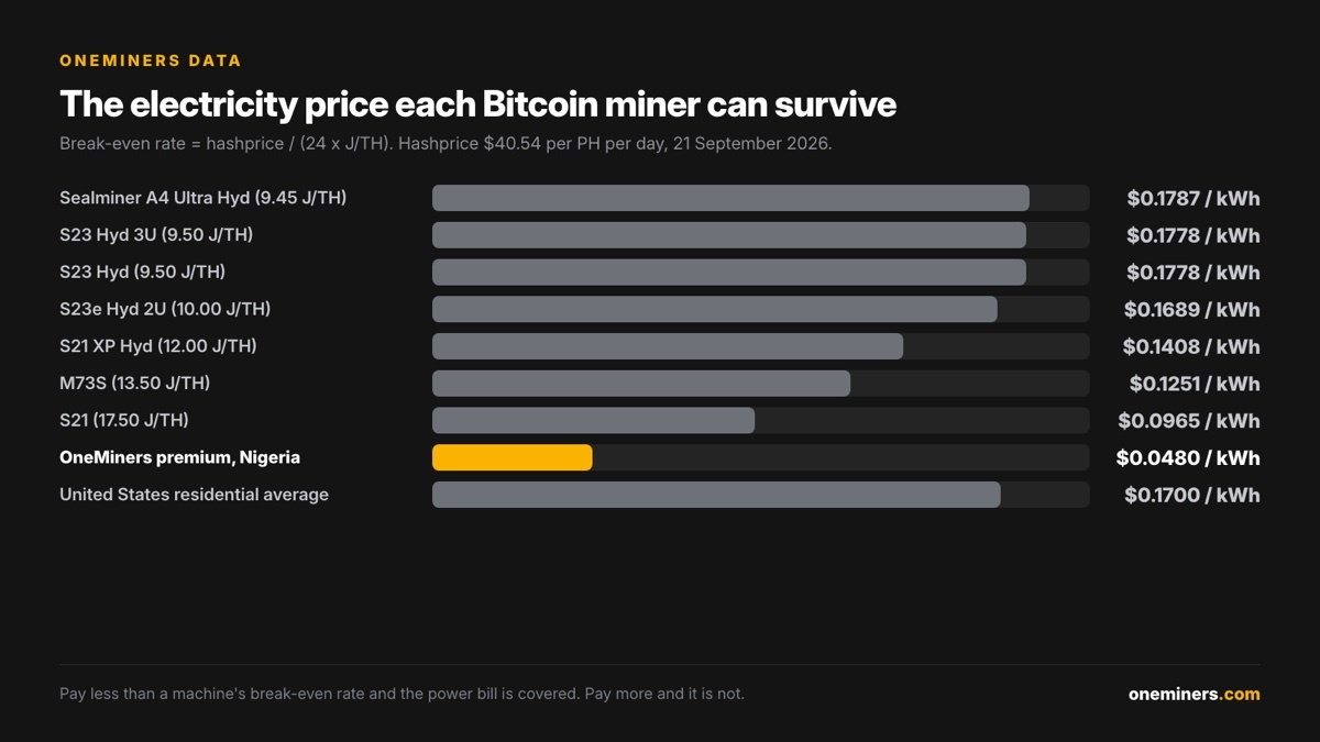 Break-even electricity price by Bitcoin miner model