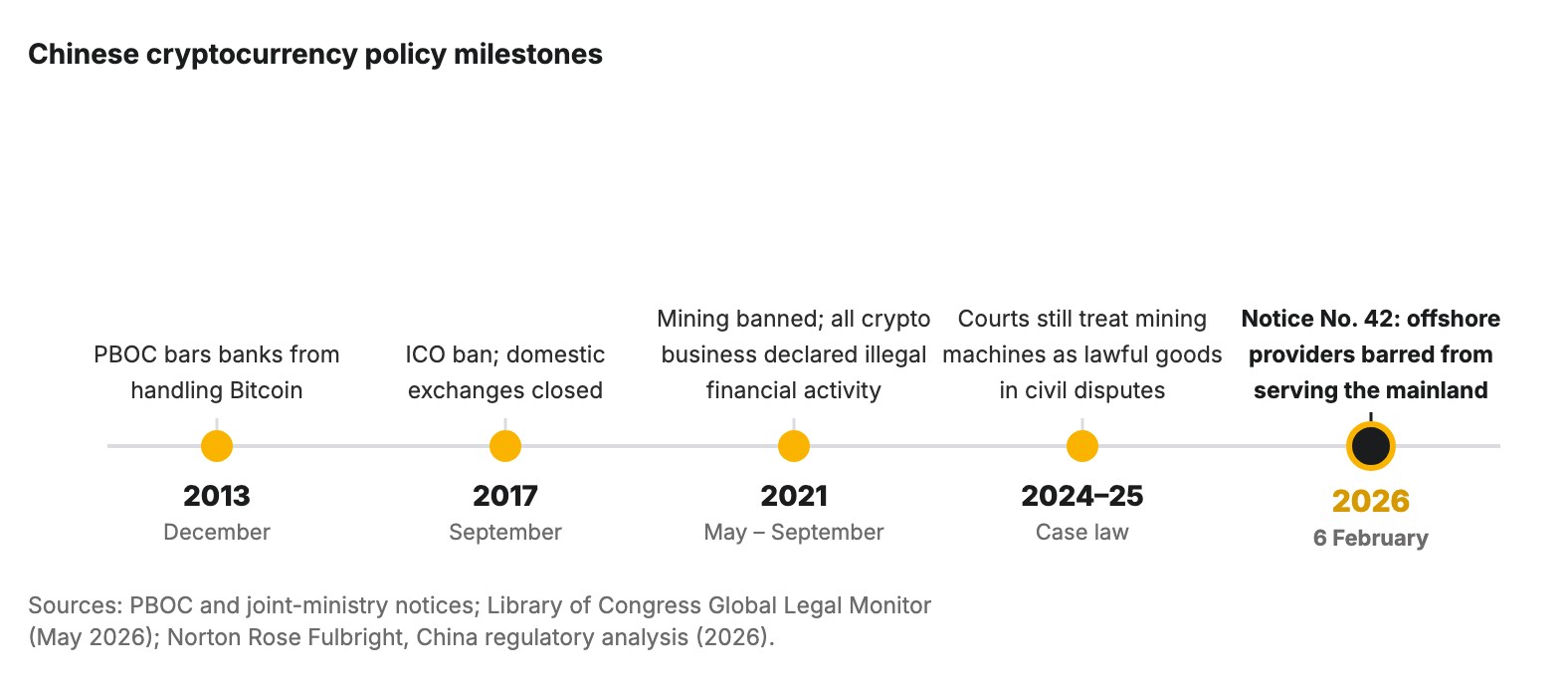 Timeline of Chinese cryptocurrency policy from 2013 to February 2026