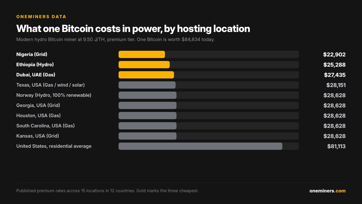Electricity cost of one Bitcoin by hosting location