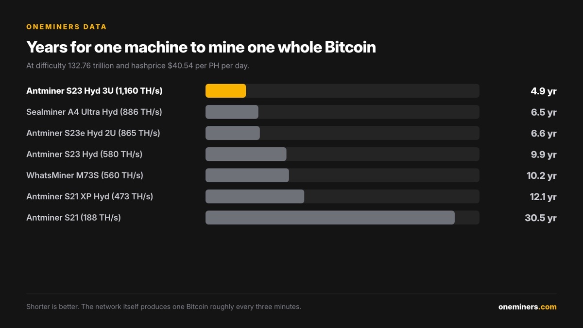 Years for one Bitcoin miner to mine one whole Bitcoin