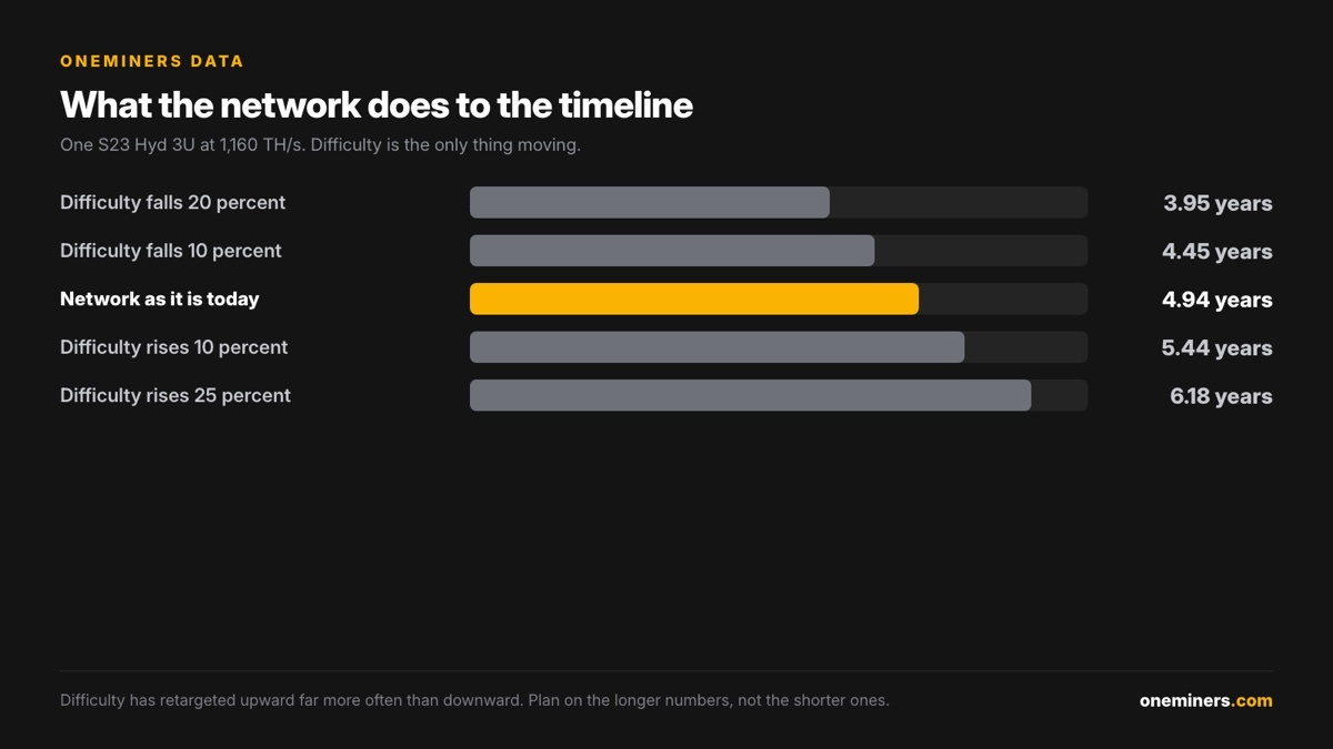 Effect of a difficulty move on time to one Bitcoin
