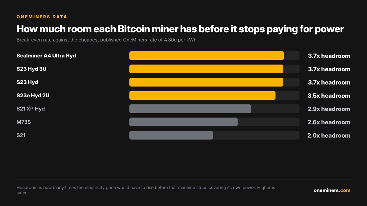 Headroom to break-even rate by Bitcoin miner