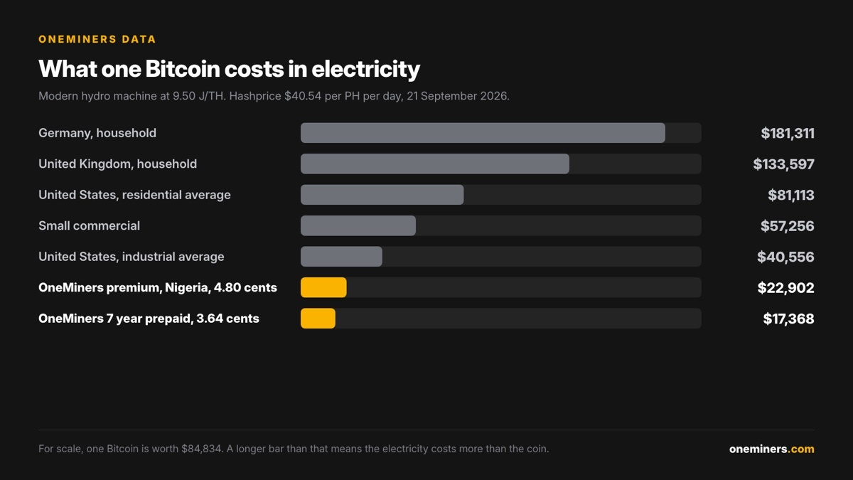 Electricity cost of one Bitcoin at seven power prices