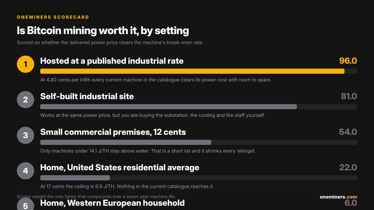 Is Bitcoin mining worth it, scored by setting