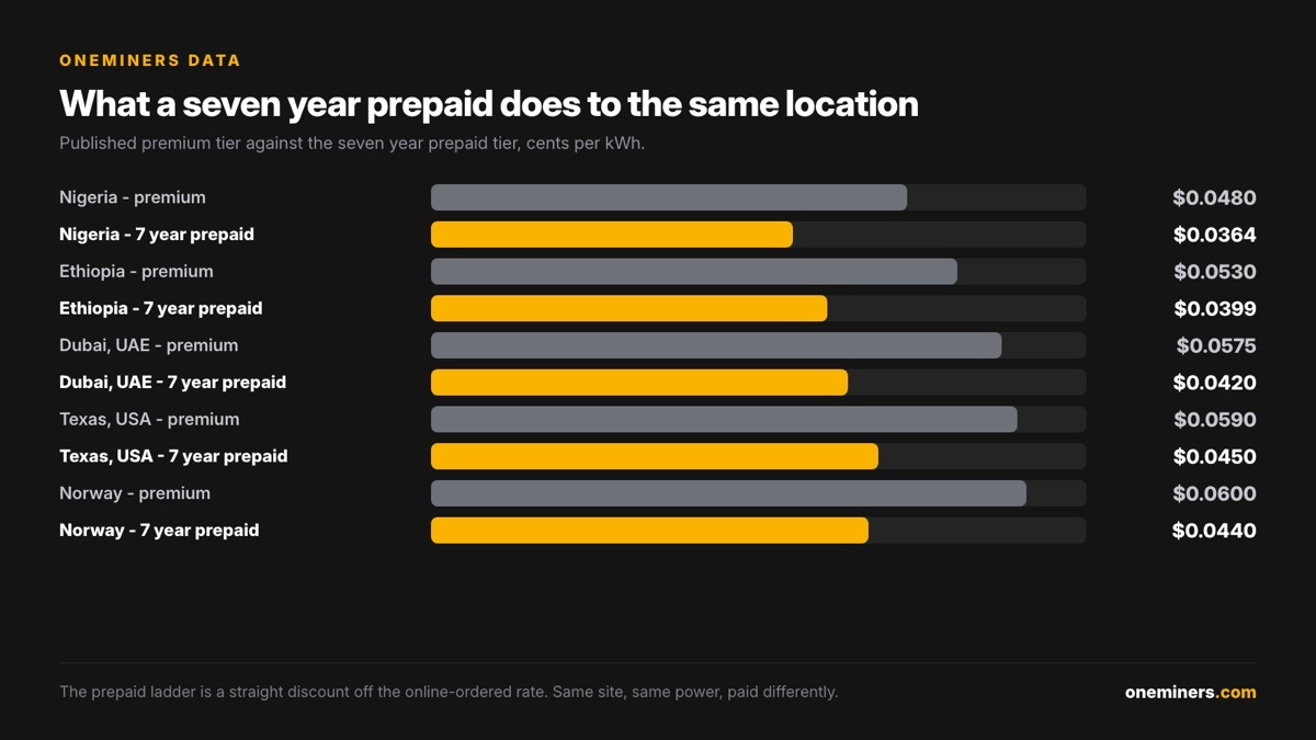 Premium tier against the seven year prepaid tier by location