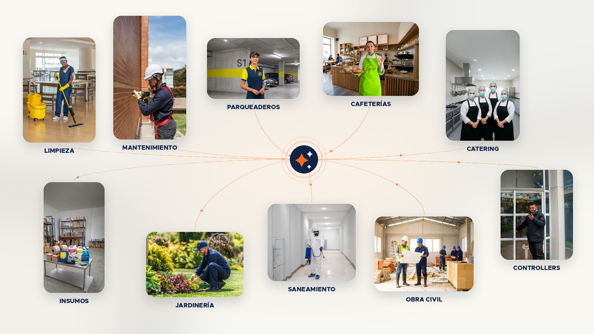 Mapa de servicios conectados de Agilissa: limpieza, mantenimiento, parqueaderos, cafeterías, catering, controllers, obra civil, saneamiento, jardinería e insumos.
