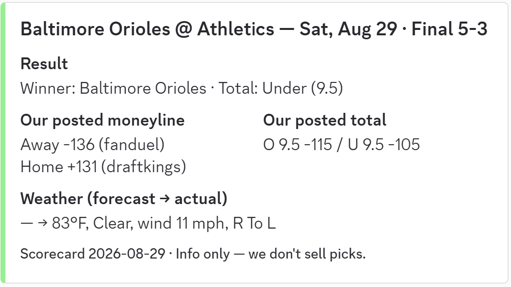 Scorecard for Baltimore Orioles at Athletics, Saturday August 29, final 5 to 3: the moneyline and total we posted that morning, listed beside what actually happened, with the weather forecast checked against the actual conditions.
