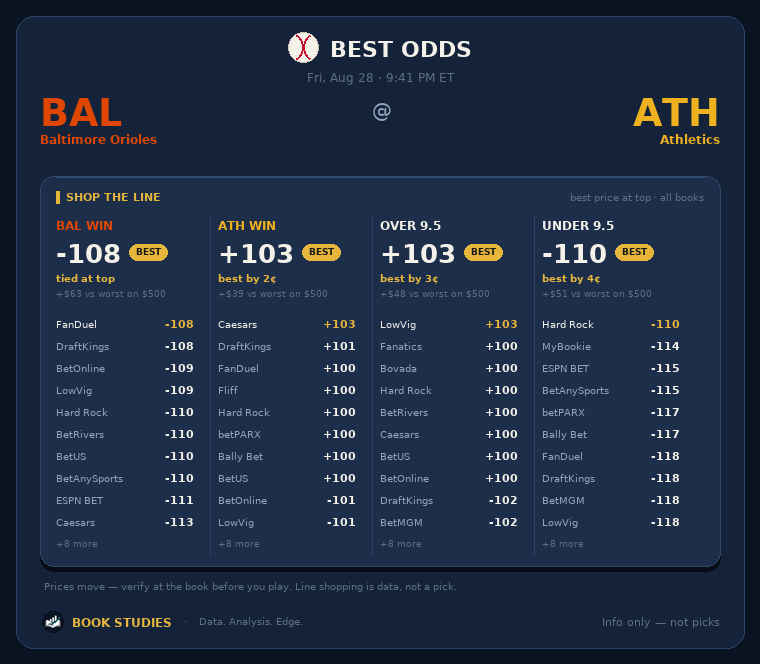 Best odds board for Orioles at Athletics: the best available price badged for each side and for the over and under, ranked across roughly ten sportsbooks, with the cents gained and the dollars gained on a 500 dollar stake versus the worst number.