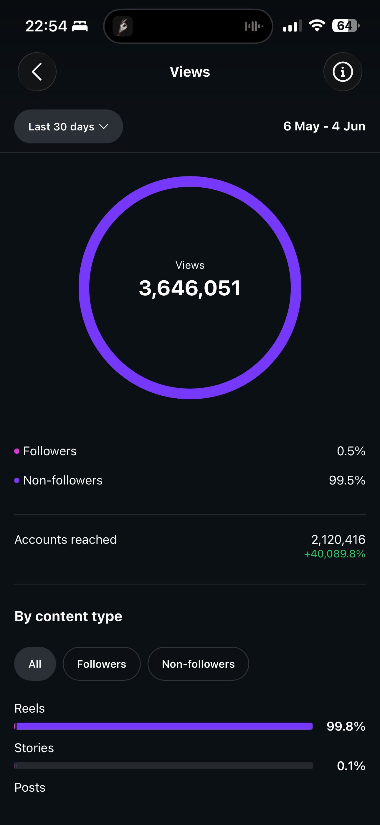 Instagram insights showing 3.6M views