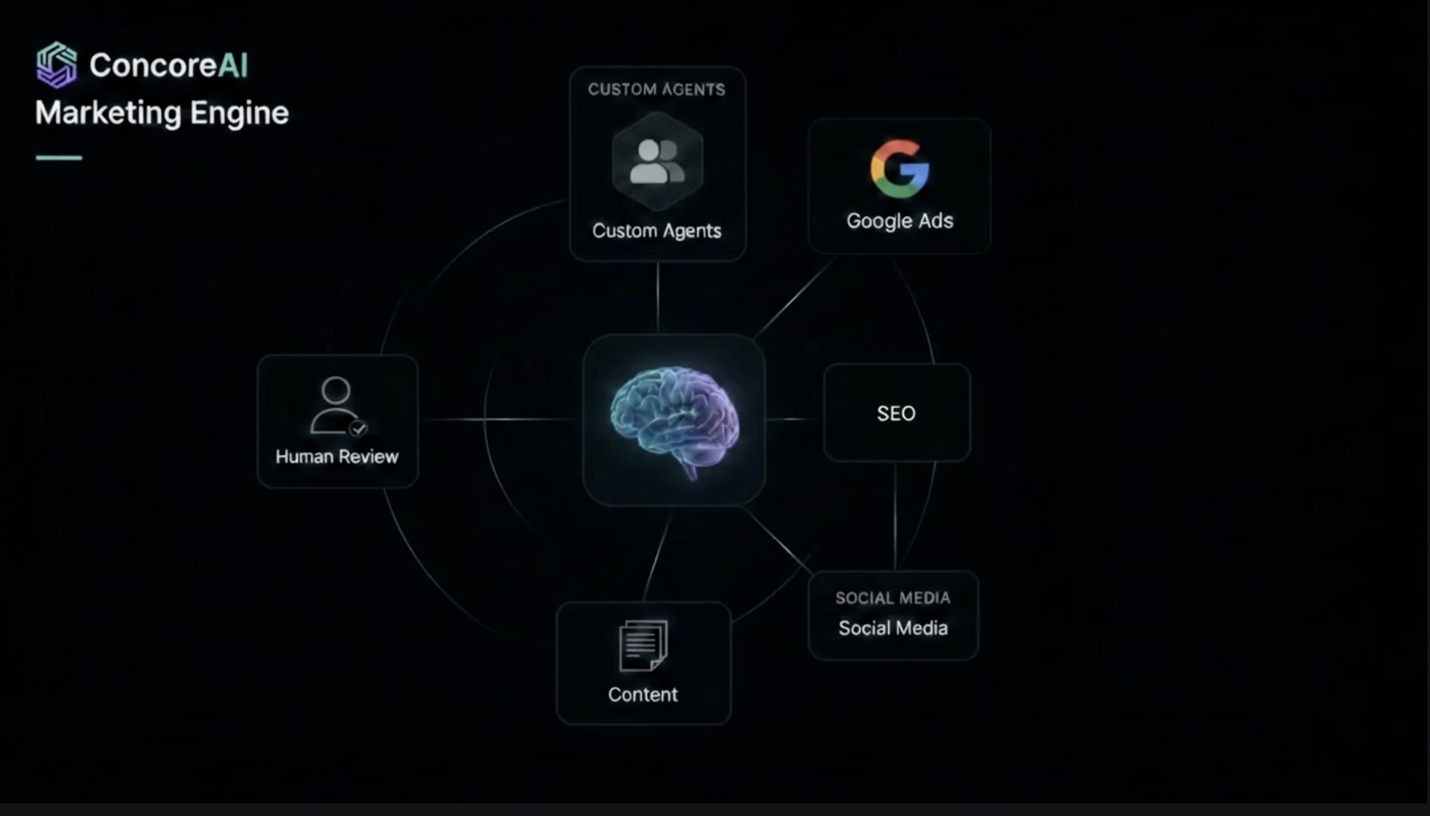 ConcoreAI Marketing Engine diagram