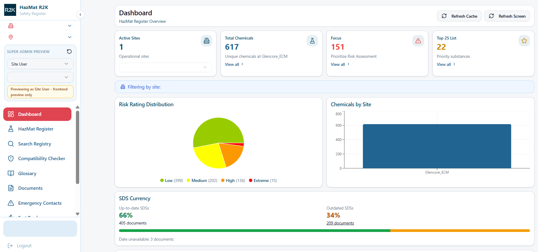 HAZMAT R2K dashboard showing risk distribution, chemicals by site and SDS currency